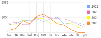 Wykres roczny blog rowerowy Darecki.bikestats.pl